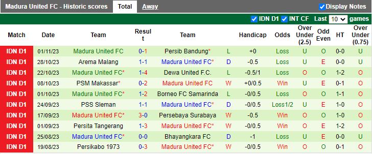 Nhận định Persik Kediri vs Madura United, vòng 19 VĐQG Indonesia 15h00 ngày 8/11 - Ảnh 2