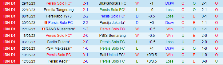 Nhận định Persis Solo vs PSS Sleman, vòng 19 VĐQG Indonesia 19h00 ngày 8/11/2023 - Ảnh 1