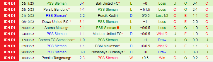 Nhận định Persis Solo vs PSS Sleman, vòng 19 VĐQG Indonesia 19h00 ngày 8/11/2023 - Ảnh 2