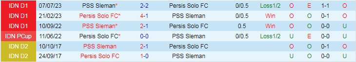 Nhận định Persis Solo vs PSS Sleman, vòng 19 VĐQG Indonesia 19h00 ngày 8/11/2023 - Ảnh 3