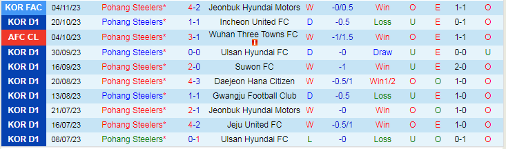 Nhận định Pohang Steelers vs Urawa Reds, vòng bảng Cúp C1 Châu Á 17h00 ngày 8/11/2023 - Ảnh 1