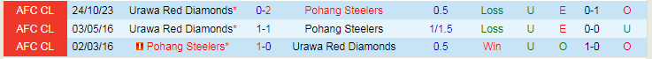 Nhận định Pohang Steelers vs Urawa Reds, vòng bảng Cúp C1 Châu Á 17h00 ngày 8/11/2023 - Ảnh 3