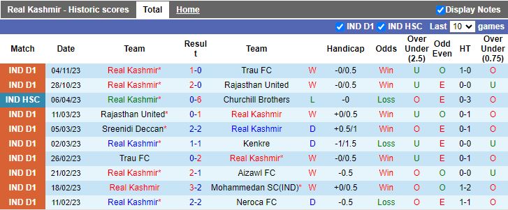 Nhận định Real Kashmir vs Churchill Brothers, vòng 3 VĐQG Ấn Độ 15h30 ngày 8/11 - Ảnh 1