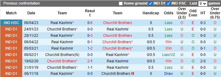 Nhận định Real Kashmir vs Churchill Brothers, vòng 3 VĐQG Ấn Độ 15h30 ngày 8/11 - Ảnh 3