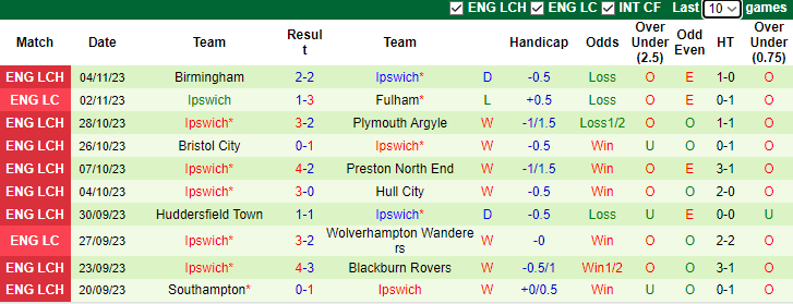 Nhận định Rotherham United vs Ipswich, vòng 12 hạng nhất Anh 3h00 ngày 8/11 - Ảnh 2