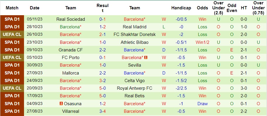 Nhận định Shakhtar Donetsk vs Barcelona, vòng bảng cúp C1 châu Âu 00h45 ngày 8/11/2023  - Ảnh 2