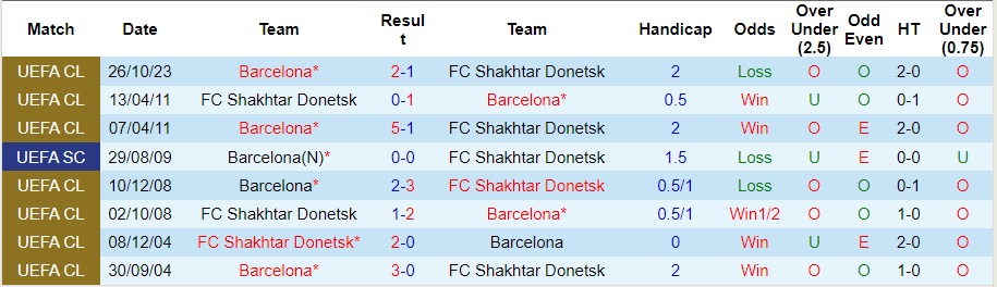 Nhận định Shakhtar Donetsk vs Barcelona, vòng bảng cúp C1 châu Âu 00h45 ngày 8/11/2023  - Ảnh 3