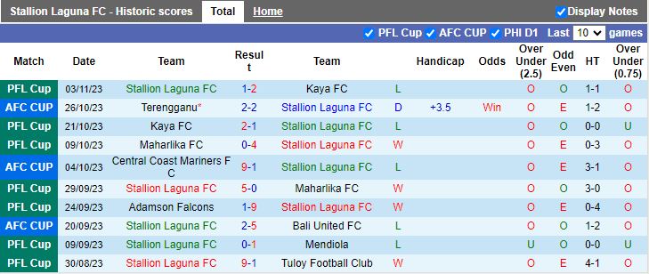 Nhận định Stallion Laguna vs Terengganu, vòng bảng Cúp C2 châu Á 15h00 ngày 8/11 - Ảnh 1