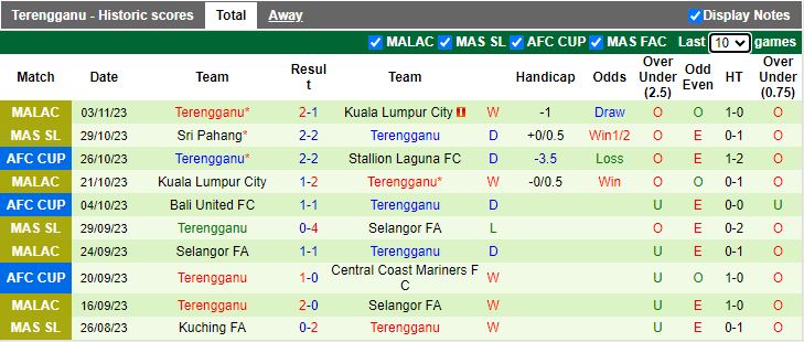 Nhận định Stallion Laguna vs Terengganu, vòng bảng Cúp C2 châu Á 15h00 ngày 8/11 - Ảnh 2
