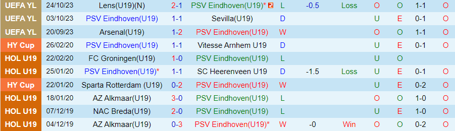 Nhận định U19 PSV vs U19 Lens, vòng bảng giải trẻ CLB châu Âu 20h00 ngày 8/11/2023 - Ảnh 2