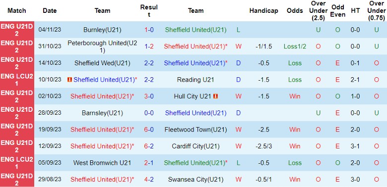 Nhận định U21 Sheffield United vs U21 Wigan Athletic, giải hạng 2 U21 Anh 21h00 ngày 7/11 - Ảnh 1