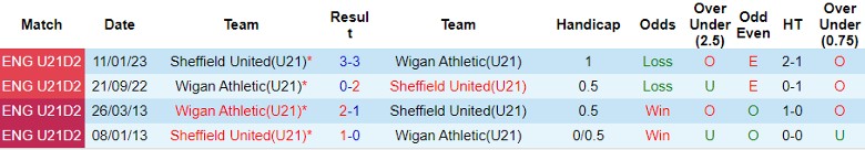 Nhận định U21 Sheffield United vs U21 Wigan Athletic, giải hạng 2 U21 Anh 21h00 ngày 7/11 - Ảnh 3