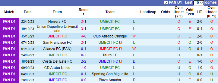 Nhận định UMECIT FC vs Independiente La Chorrera, vòng 18  VĐQG Panama 8h00 ngày 8/11 - Ảnh 1