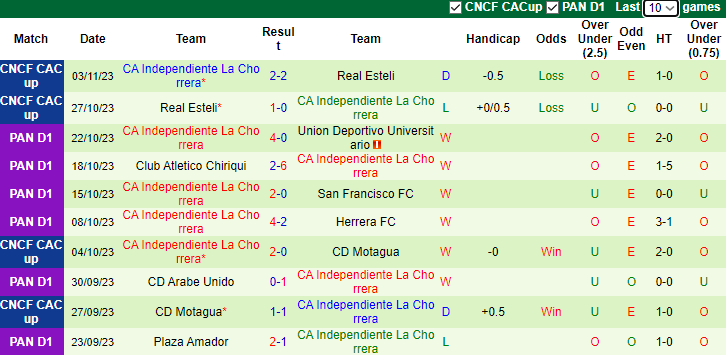 Nhận định UMECIT FC vs Independiente La Chorrera, vòng 18  VĐQG Panama 8h00 ngày 8/11 - Ảnh 2