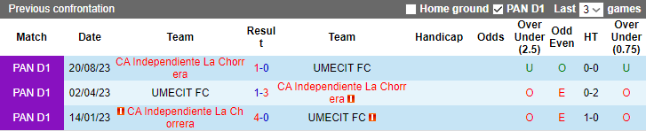 Nhận định UMECIT FC vs Independiente La Chorrera, vòng 18  VĐQG Panama 8h00 ngày 8/11 - Ảnh 3