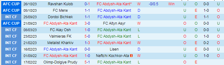 Nhận định Abdish-Ata vs Ravshan Kulob, vòng bảng AFC Cup 19h00 ngày 9/11/2023 - Ảnh 1