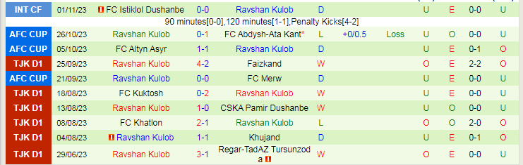 Nhận định Abdish-Ata vs Ravshan Kulob, vòng bảng AFC Cup 19h00 ngày 9/11/2023 - Ảnh 2