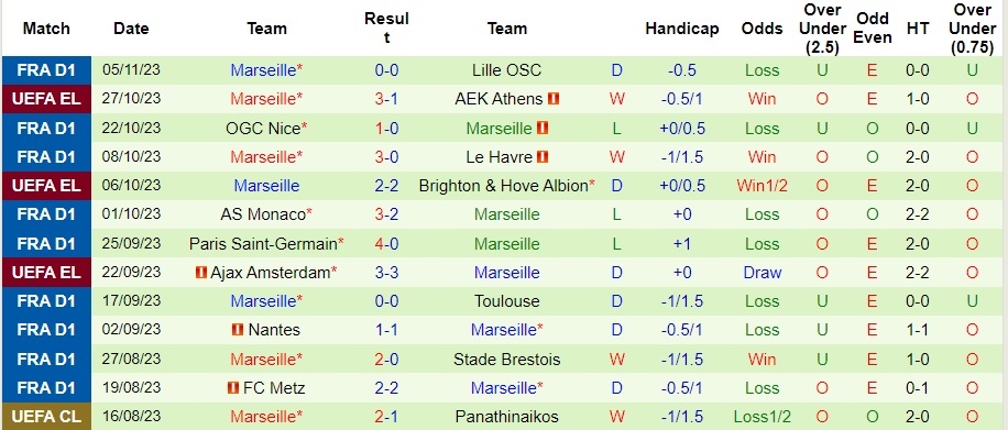 Nhận định AEK Athens vs Marseille, vòng bảng cúp C2 châu Âu 03h00 ngày 10/11/2023  - Ảnh 2