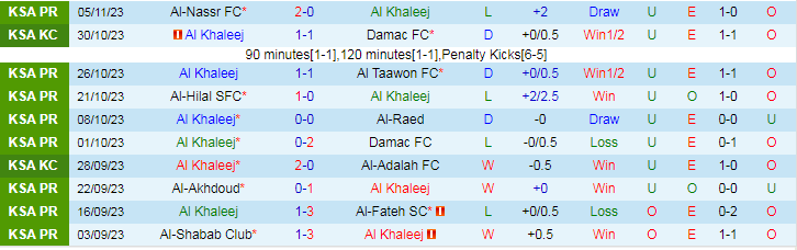 Nhận định Al Khaleej vs Al-Tai, vòng 13 VĐQG Saudi Arabia 22h00 ngày 9/11/2023 - Ảnh 1