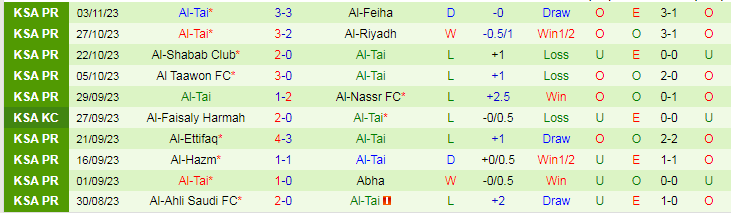 Nhận định Al Khaleej vs Al-Tai, vòng 13 VĐQG Saudi Arabia 22h00 ngày 9/11/2023 - Ảnh 2