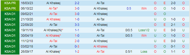 Nhận định Al Khaleej vs Al-Tai, vòng 13 VĐQG Saudi Arabia 22h00 ngày 9/11/2023 - Ảnh 3