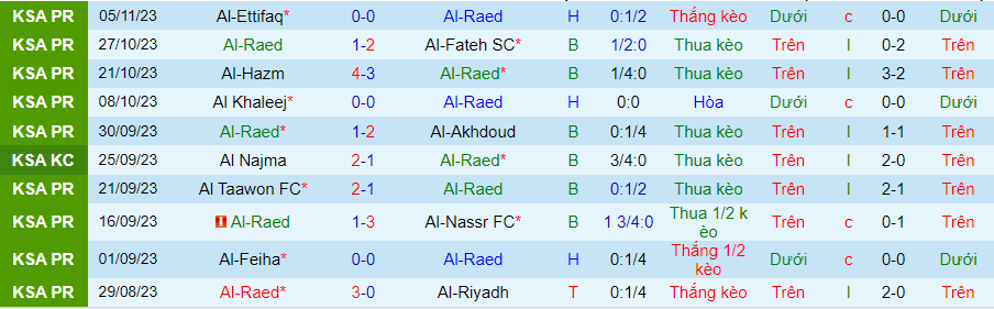 Nhận định Al-Raed vs Al-Shabab, vòng 13 VĐQG Saudi Arabia 22h00 ngày 9/11/2023 - Ảnh 3