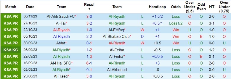 Nhận định Al-Riyadh vs Al-Fateh SC, vòng 13 giải VĐQG Ả Rập Xê Út 1h00 ngày 10/11 - Ảnh 1