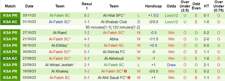 Nhận định Al-Riyadh vs Al-Fateh SC, vòng 13 giải VĐQG Ả Rập Xê Út 1h00 ngày 10/11 - Ảnh 2