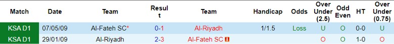 Nhận định Al-Riyadh vs Al-Fateh SC, vòng 13 giải VĐQG Ả Rập Xê Út 1h00 ngày 10/11 - Ảnh 3