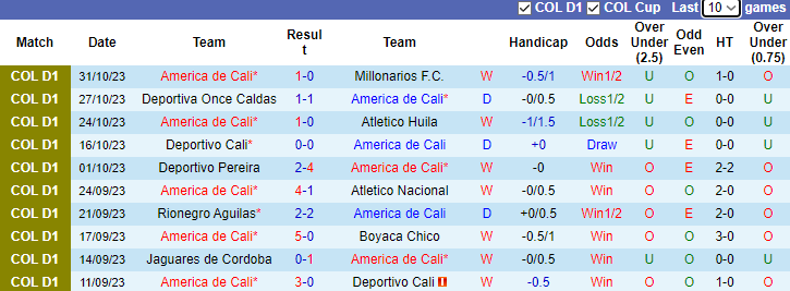 Nhận định America de Cali vs Atletico Bucaramanga, vòng 20 VĐQG Colombia 7h30 ngày 9/11 - Ảnh 1