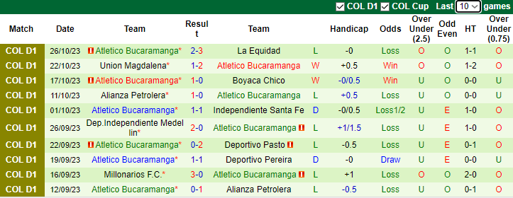 Nhận định America de Cali vs Atletico Bucaramanga, vòng 20 VĐQG Colombia 7h30 ngày 9/11 - Ảnh 2