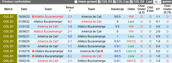 Nhận định America de Cali vs Atletico Bucaramanga, vòng 20 VĐQG Colombia 7h30 ngày 9/11 - Ảnh 3