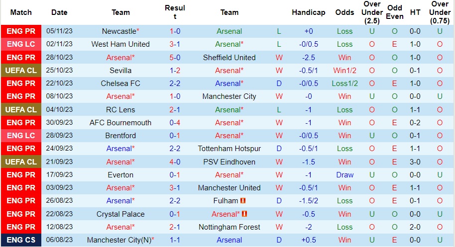 Nhận định Arsenal vs Sevilla, vòng bảng cúp C1 châu Âu 03h00 ngày 9/11/2023  - Ảnh 1