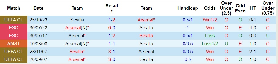 Nhận định Arsenal vs Sevilla, vòng bảng cúp C1 châu Âu 03h00 ngày 9/11/2023  - Ảnh 3