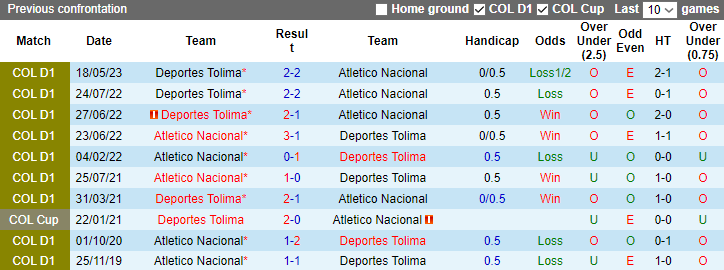 Nhận định Atletico Nacional vs Deportes Tolima, vòng 20 VĐQG Colombia 7h00 ngày 9/11 - Ảnh 3