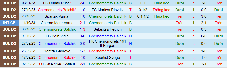 Nhận định Chernomorets Balchik vs CSKA Sofia, vòng 1/16 cúp quốc gia Bulgaria 22h30 ngày 9/11/2023 - Ảnh 2