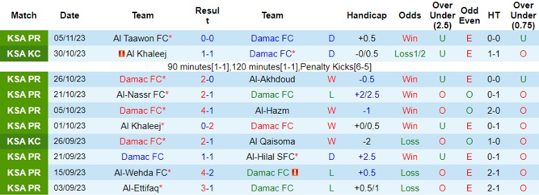 Nhận định Damac FC vs Al-Ahli Saudi FC, vòng 13 giải VĐQG Ả Rập Xê Út 1h00 ngày 10/11 - Ảnh 1