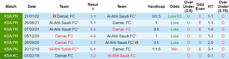 Nhận định Damac FC vs Al-Ahli Saudi FC, vòng 13 giải VĐQG Ả Rập Xê Út 1h00 ngày 10/11 - Ảnh 3