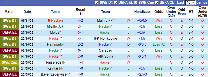 Nhận định Hacken vs Molde, vòng bảng  Cúp C2 Châu Âu 3h00 ngày 10/11 - Ảnh 1
