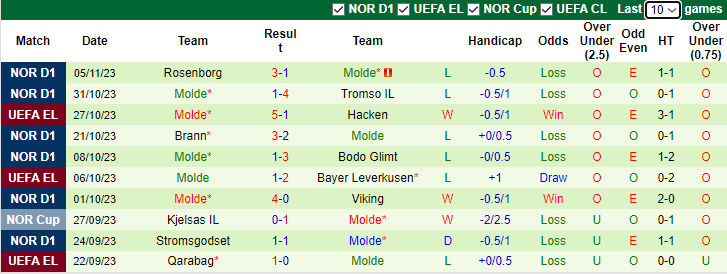 Nhận định Hacken vs Molde, vòng bảng  Cúp C2 Châu Âu 3h00 ngày 10/11 - Ảnh 2