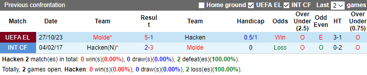 Nhận định Hacken vs Molde, vòng bảng  Cúp C2 Châu Âu 3h00 ngày 10/11 - Ảnh 3