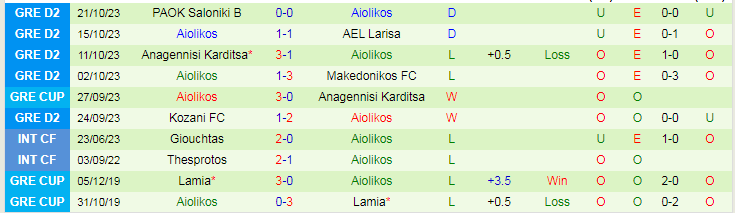 Nhận định Levadiakos vs Aiolikos, vòng 1/32 Cúp Quốc gia Hy Lạp 20h00 ngày 9/11/2023 - Ảnh 2