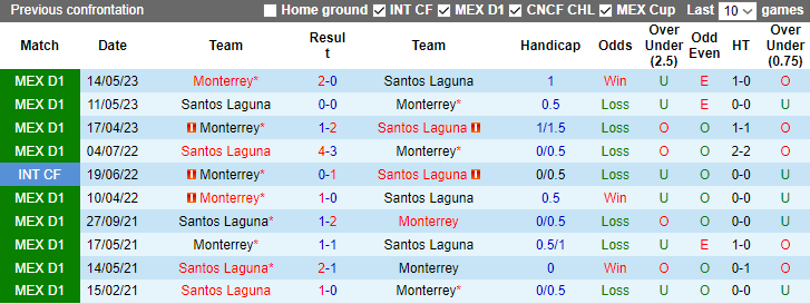 Nhận định Monterrey vs Santos Laguna, vòng 10 VĐQG Mexico 9h00 ngày 9/11 - Ảnh 3