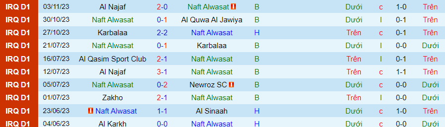 Nhận định Naft Alwasat vs Duhok, vòng 4 VĐQG Iraq 22h00 ngày 9/11/2023 - Ảnh 3