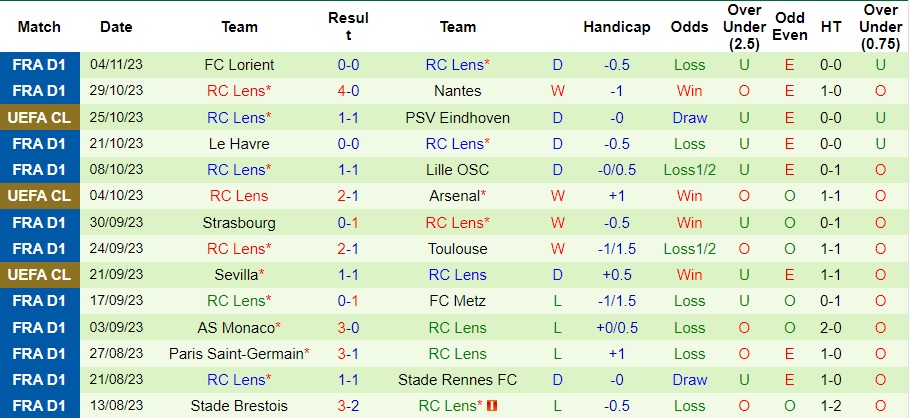 Nhận định PSV Eindhoven vs Lens, vòng bảng cúp C1 châu Âu 03h00 ngày 9/11/2023  - Ảnh 2