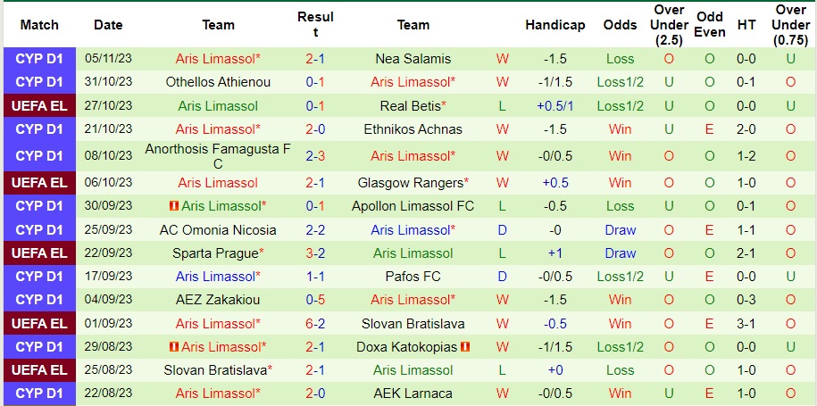 Nhận định Real Betis vs Aris Limassol, vòng bảng cúp C2 châu Âu 03h00 ngày 10/11/2023  - Ảnh 2
