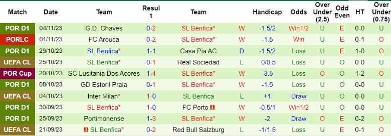 Nhận định Real Sociedad vs SL Benfica, vòng bảng Cúp C1 châu Âu 0h45 ngày 9/11 - Ảnh 2