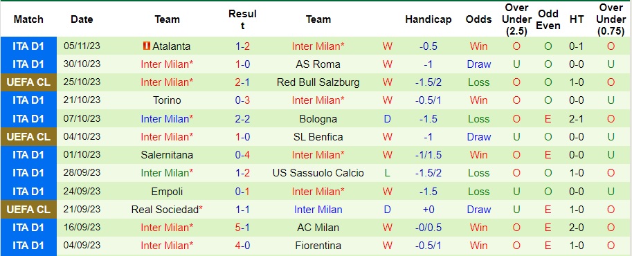 Nhận định Red Bull Salzburg vs Inter Milan, vòng bảng cúp C1 châu Âu 03h00 ngày 9/11/2023  - Ảnh 2