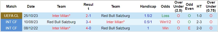 Nhận định Red Bull Salzburg vs Inter Milan, vòng bảng cúp C1 châu Âu 03h00 ngày 9/11/2023  - Ảnh 3