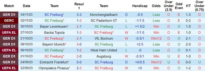 Nhận định SC Freiburg vs Backa Topola, vòng bảng Cúp C2 châu Âu 3h00 ngày 10/11 - Ảnh 1